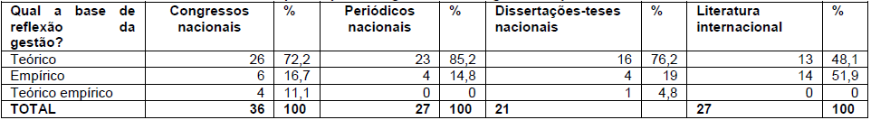 Base de reflexão para repensar a gestão nos congressos e
periódicos nacionais