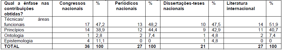 Ênfase das contribuições da gestão nos congressos e
periódicos nacionais