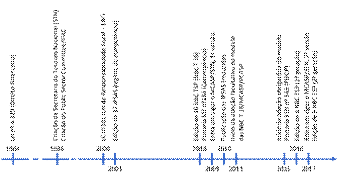 Evolução do processo de convergência das normas de contabilidade aplicadas ao
setor público para o padrão internacional (IPSAS) 

