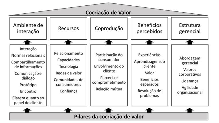 Pilares da cocriação de valor. 

 