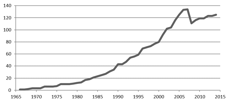 Número de Associações de Defesa de Direitos
em Lavras-MG, por Ano