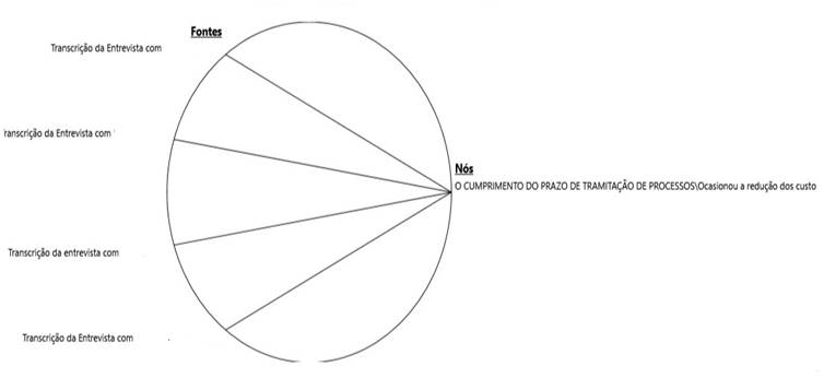 Fig. 5. Concordância dos entrevistados sobre o cumprimento dos prazos