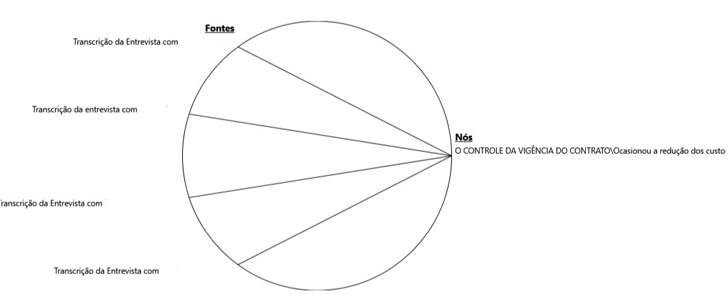 Fig. 2. Relação entre o controle da vigência do contrato e a redução de custos.[iii]