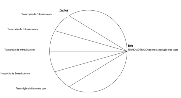 Fig. 3. Relação entre a emissão de termo aditivo e a redução de custo