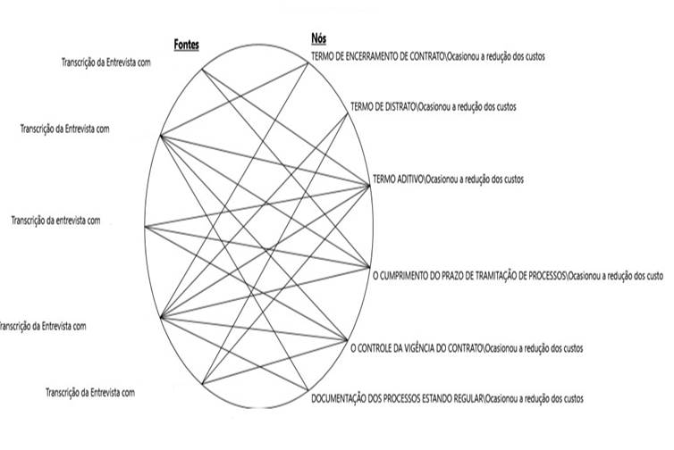 Fig. 7. Relação de causa e efeito por