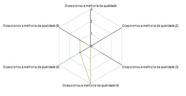 Fig. 6. Relação entre a melhoria da qualidade do serviço com a emissão do termo aditivo.