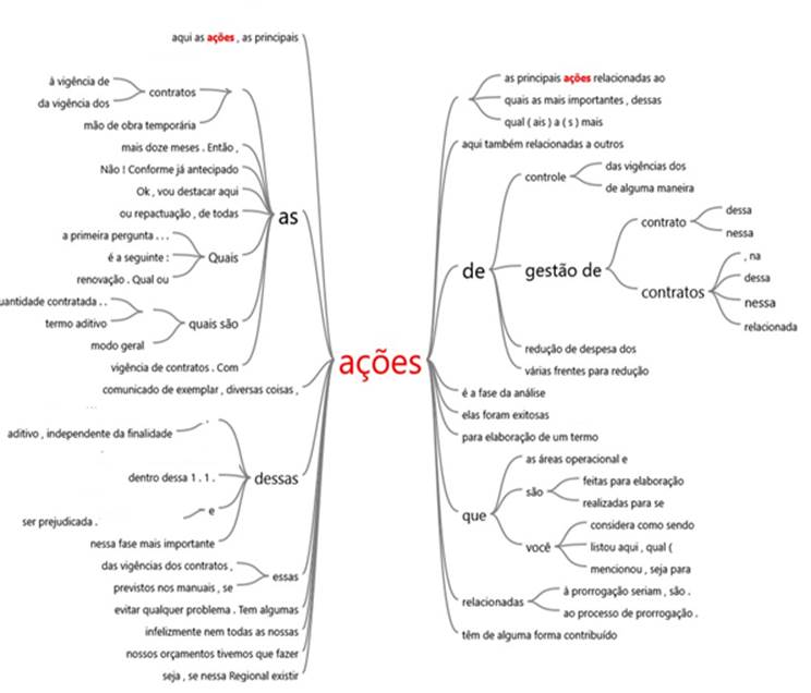 Fig. 1. Palavras ligadas às ações de gestão de contratos.