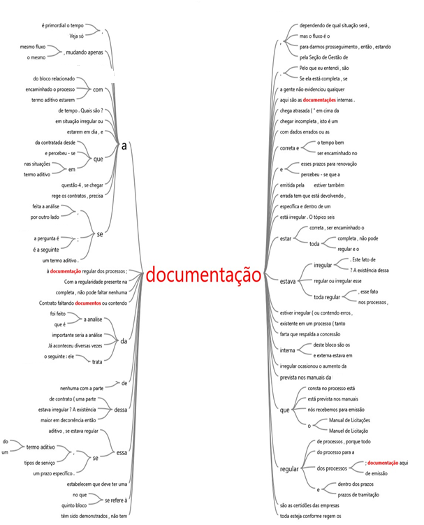 Fig. 4. Palavras ligadas à documentação regular.