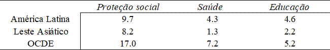 Tabela 1 M&eacute;dia de gasto social em propor&ccedil;&atilde;o com o PIB, 2013.