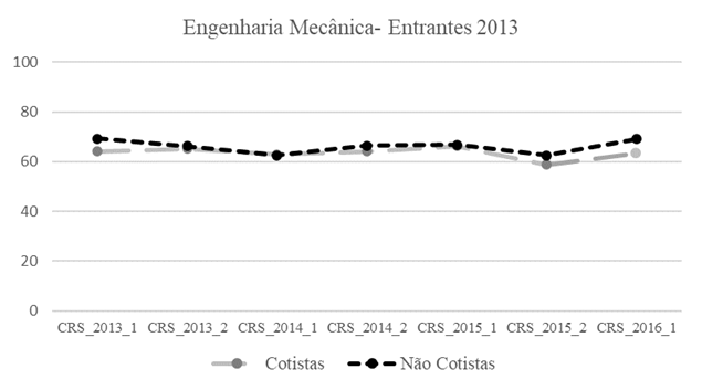 Tend&ecirc;ncia de coeficientes de Rendimento dos Alunos de Engenharia Mec&acirc;nica