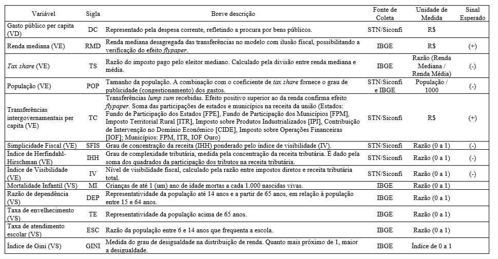 Quadro 1 – Variáveis do estudo de evidências de ilusão fiscal