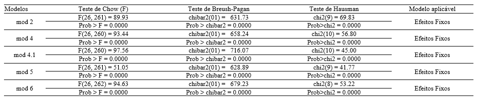 Tabela 2 - Testes para escolha entre pooled, efeitos fixos e efeitos aleatórios