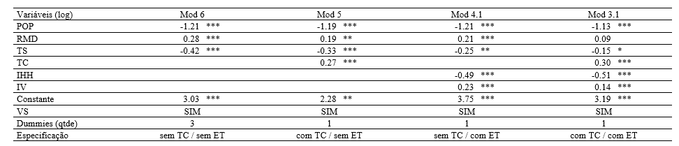 Tabela 5 – Estimações selecionadas com e sem variáveis de IF