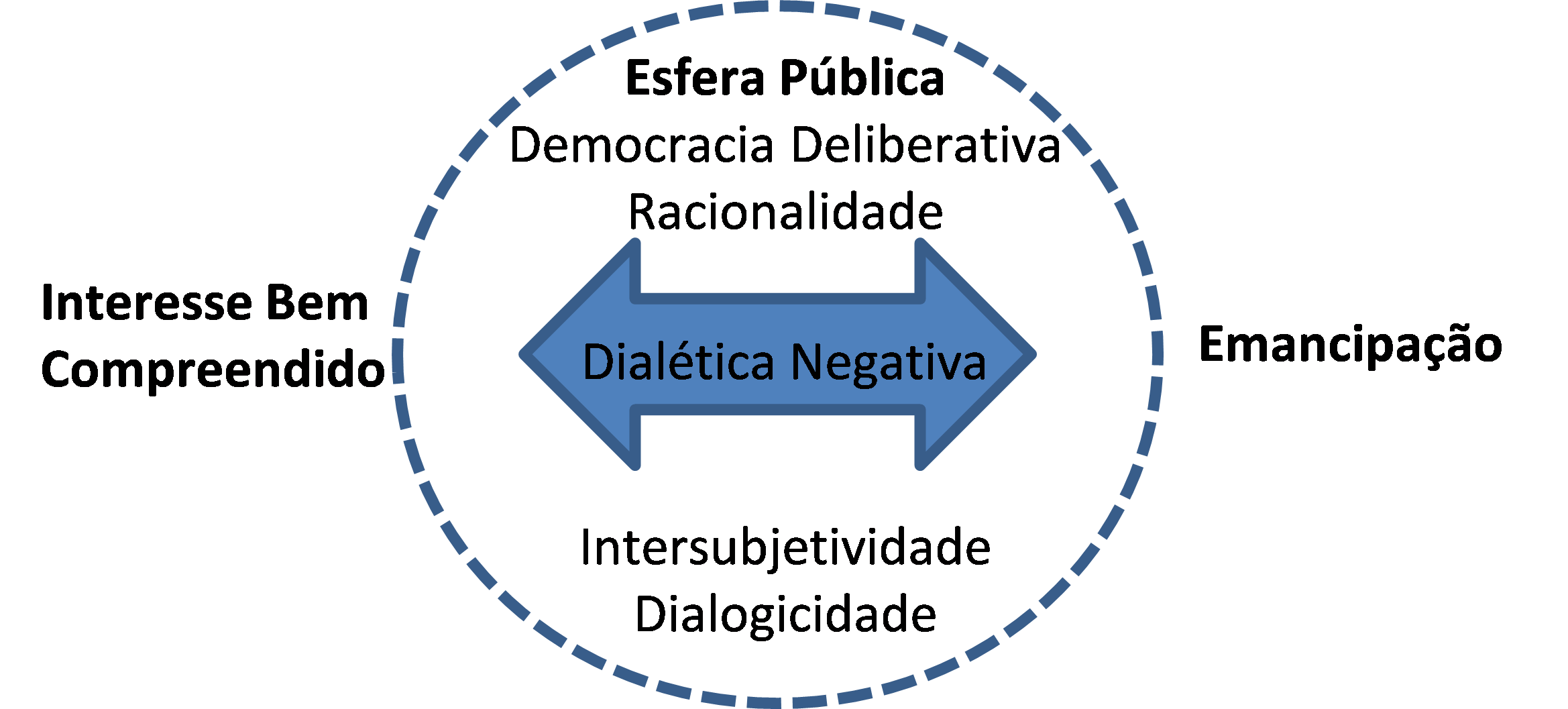 Figura 1 - Categorias da Gestão Social