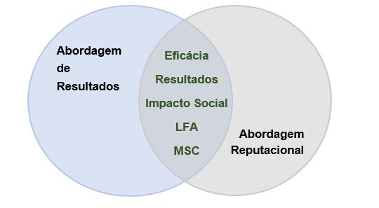 Figura 2 - Benchmarking de avaliação de desempenho para o Terceiro Setor