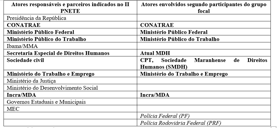Quadro 2 - Ações do II PNETE relacionadas à reforma agrária