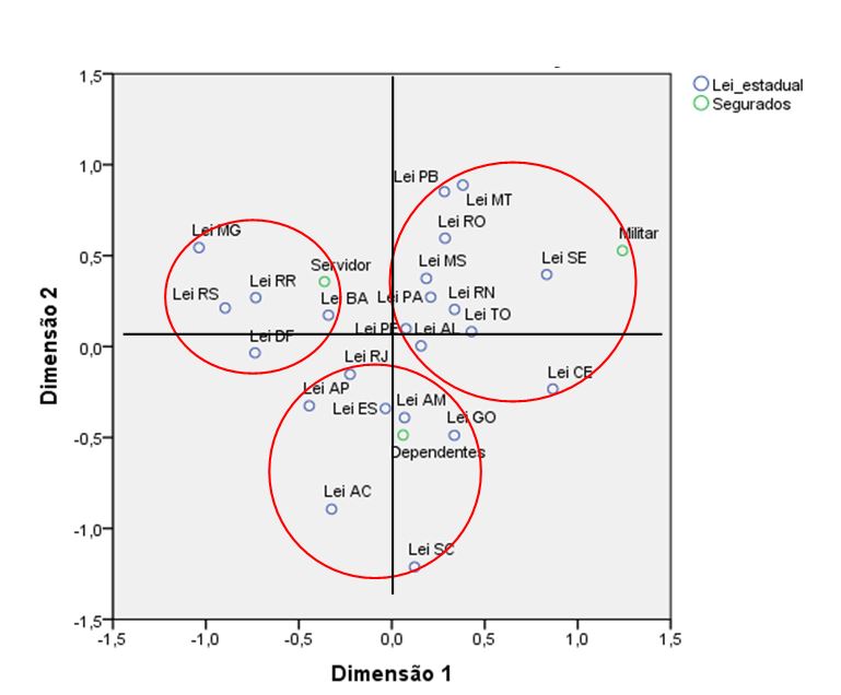 Figura 1 - Mapa Perceptual entre Leis Estaduais e Segurados