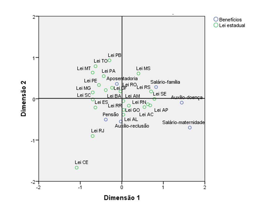Figura 2 – Mapa Perceptual entre Leis Estaduais e Benefícios