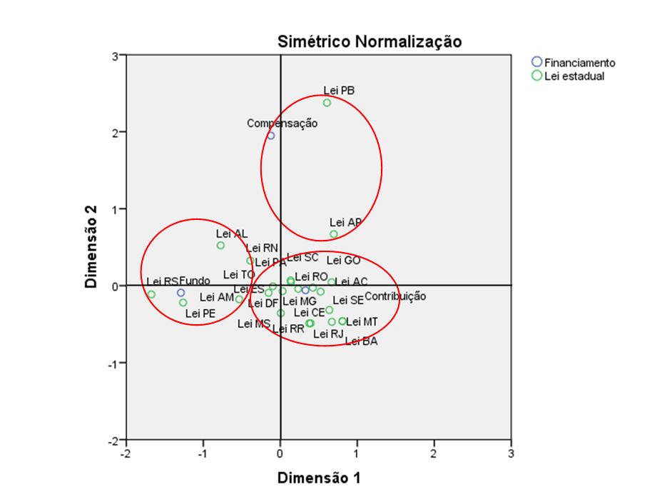 Figura 3 - Mapa Perceptual entre Leis Estaduais e Formas de Financiamento