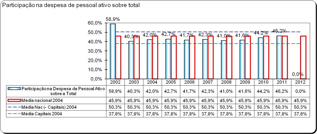 Participação na despesa de pessoal ativo despesa com pessoal ativodespesa corrente realizada