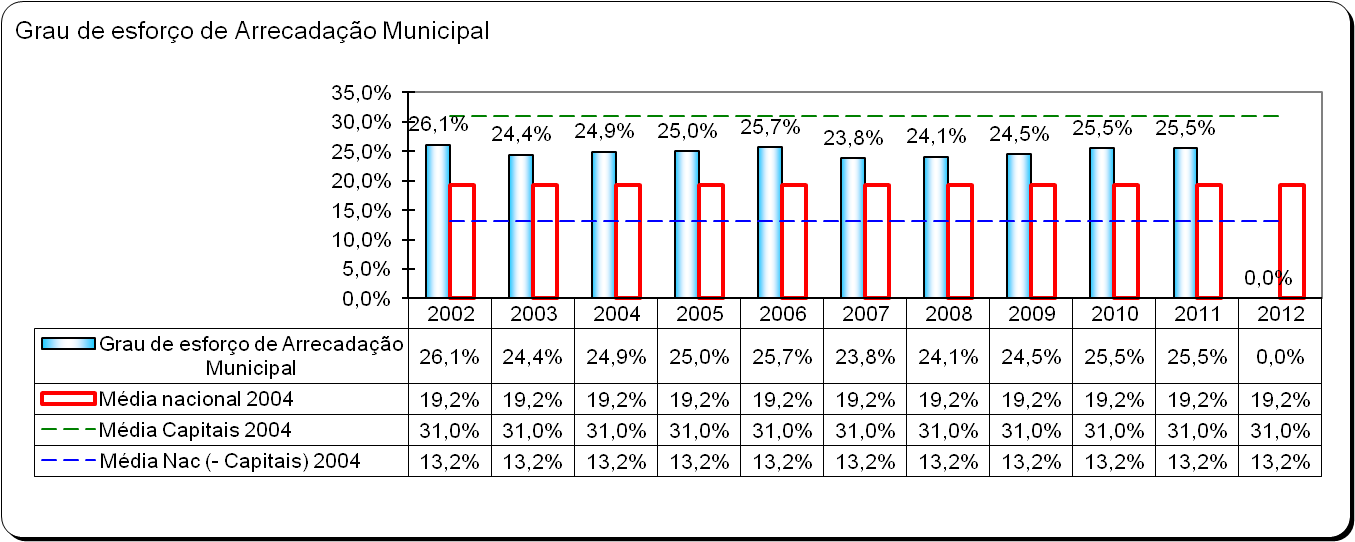 Esforço de arrecadação municipal receita tributária própria realizadareceita corrente realizada