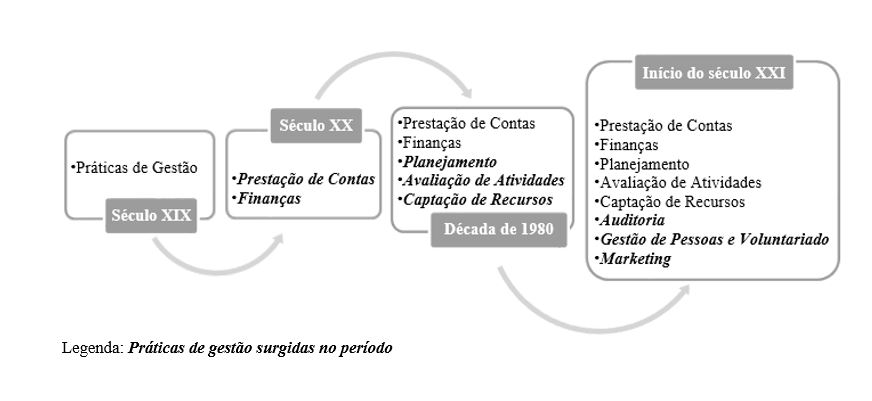 Figura 1 - Configura��o dos aspectos da gest�o do terceiro setor