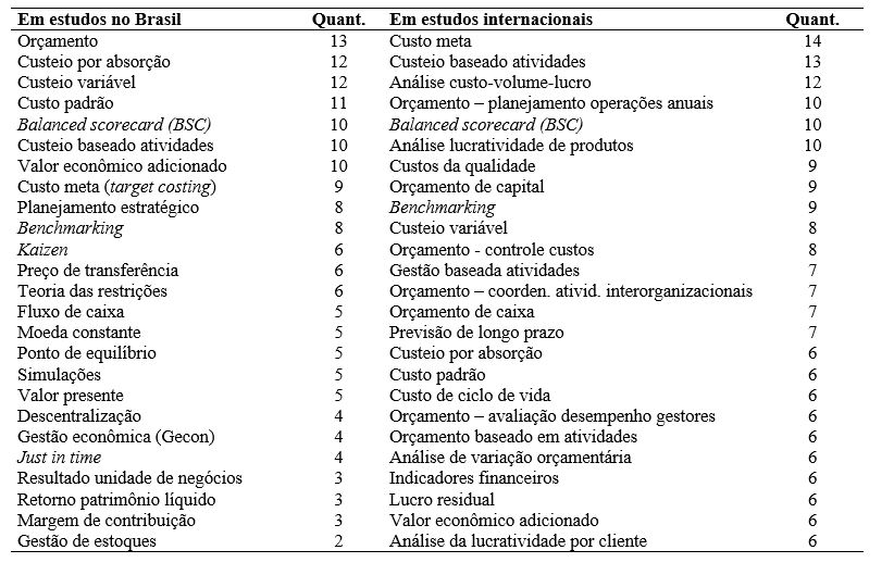 Tabela 1 - Pr�ticas de contabilidade gerencial mais abordadas nos estudos nacionais e internacionais