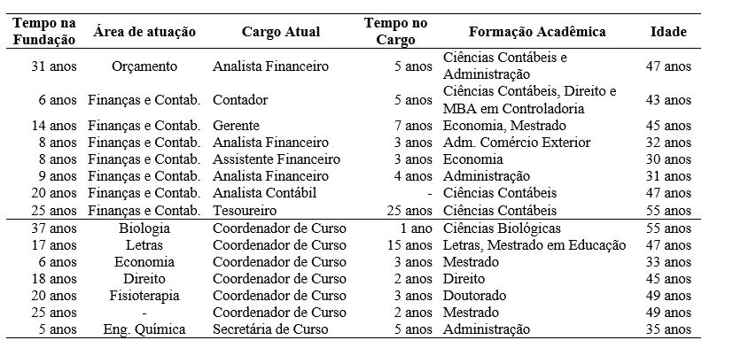 Tabela 4 - Caracter�sticas dos respondentes do question�rio