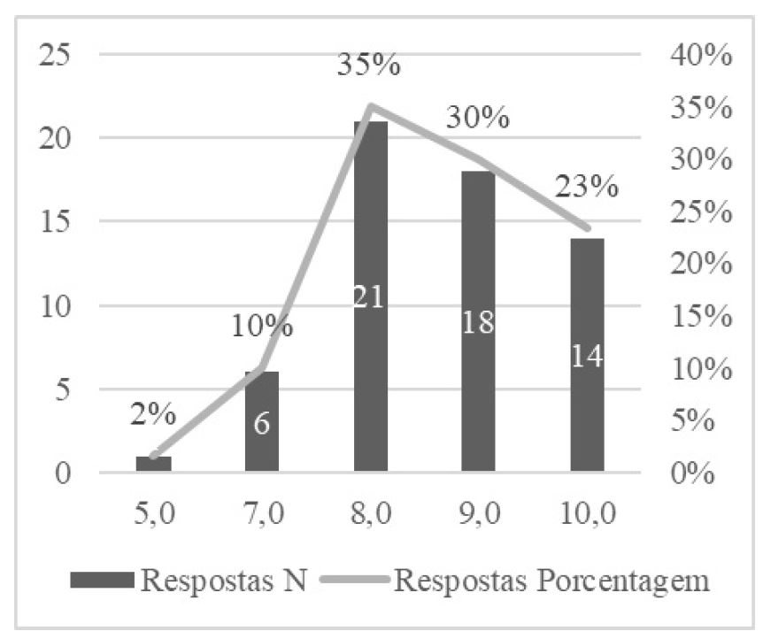 Figura 2 - Frequ�ncia do n�vel de concord�ncia para o conjunto dos aspectos da implementa��o das pr�ticas de contabilidade gerencial