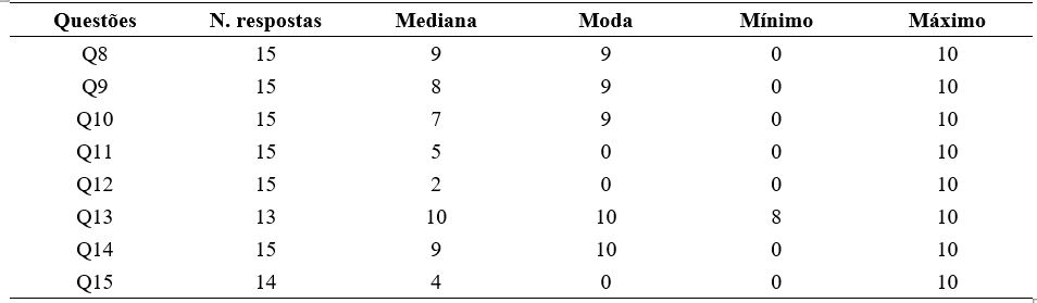 Tabela 7 - Estat�stica descritiva para as quest�es sobre a influ�ncia das press�es ambientais