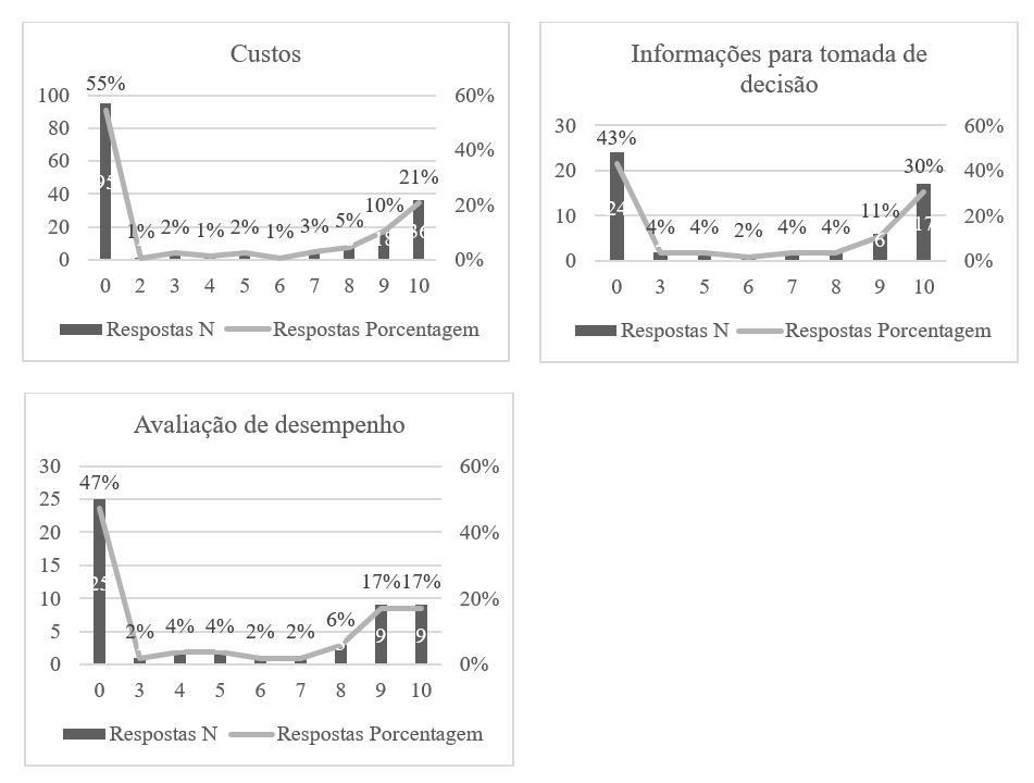 Figura 5 - Frequ�ncia do n�vel de discord�ncia quanto ao uso do conjunto das pr�ticas das categorias custos, informa��es para tomada de decis�o e avalia��o de desempenho