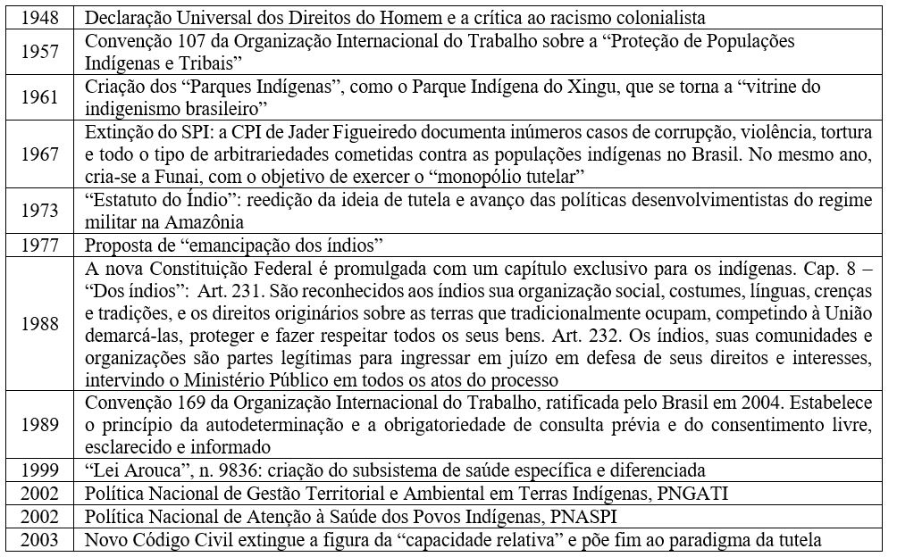 Tabela 2 -A &ldquo;supera��o&rdquo; da tutela