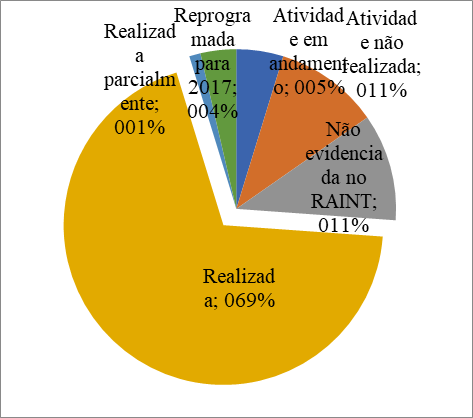 Figura  1  - Atividades planejadas, conforme o PAINT, e evidenciadas no RAINT