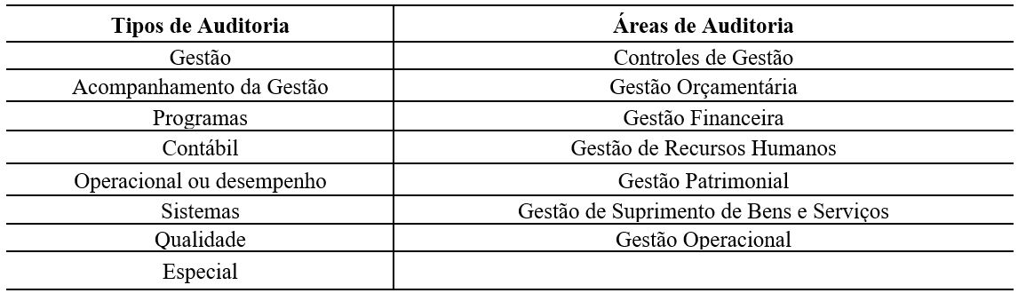 Tabela 4  - Classifica��o das a��es de Auditoria, conforme Tipos e �reas