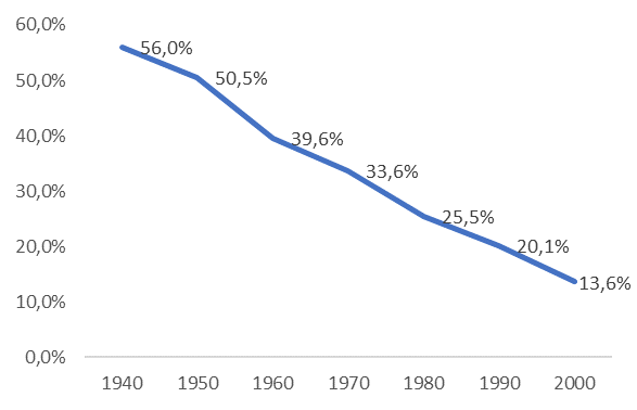 Figura 1 - Taxa de analfabetismo no Brasil (1940 &ndash; 2000)