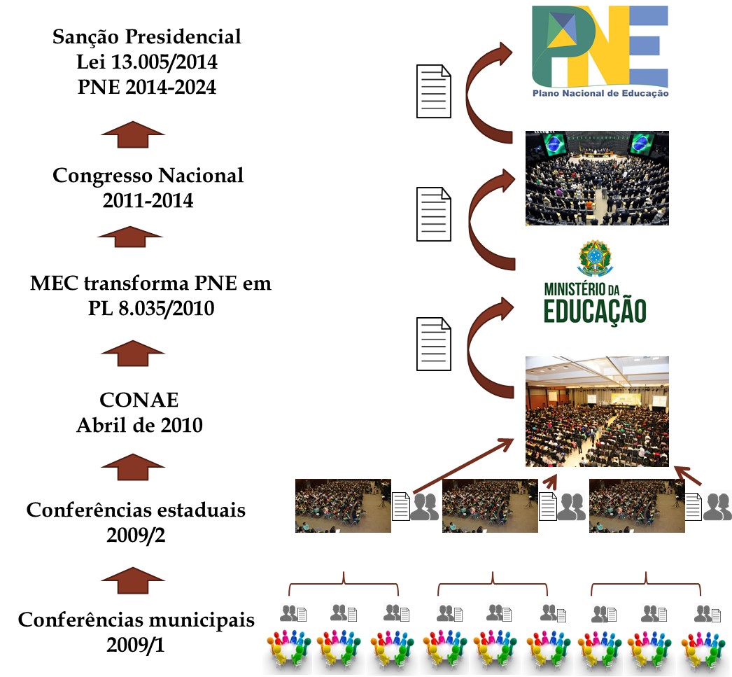Figura 2 - Processo de formula��o participativa do PNE.
