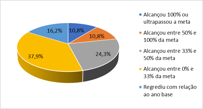 Figura 4 - N�vel de execu��o das metas do Plano Nacional de Educa��o - 2019