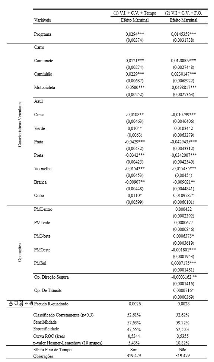 Tabela 2 – Regressão logística