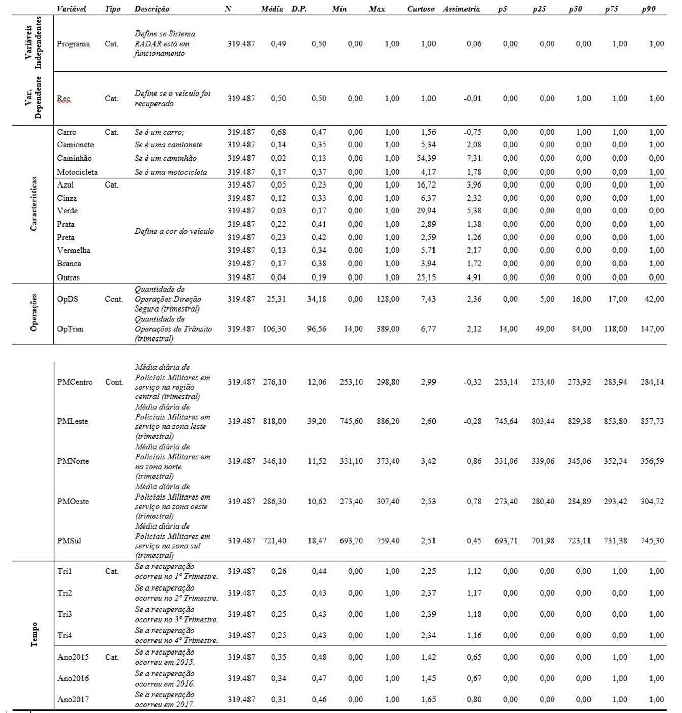 Tabela 1 – Estatísticas Descritivas