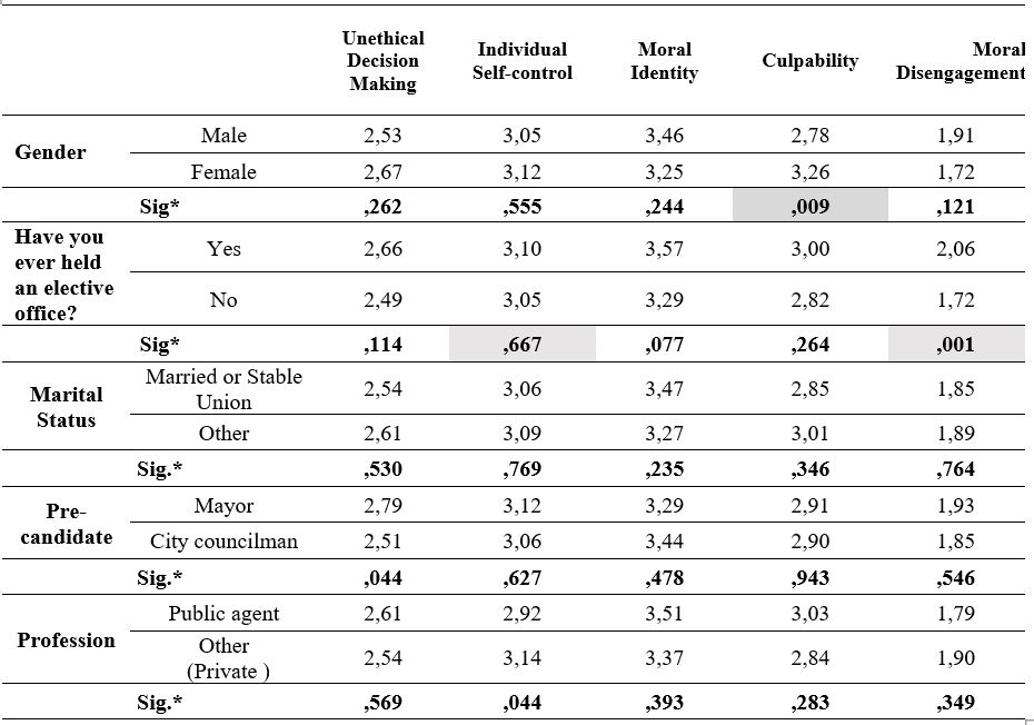 Table 3: Difference between groups