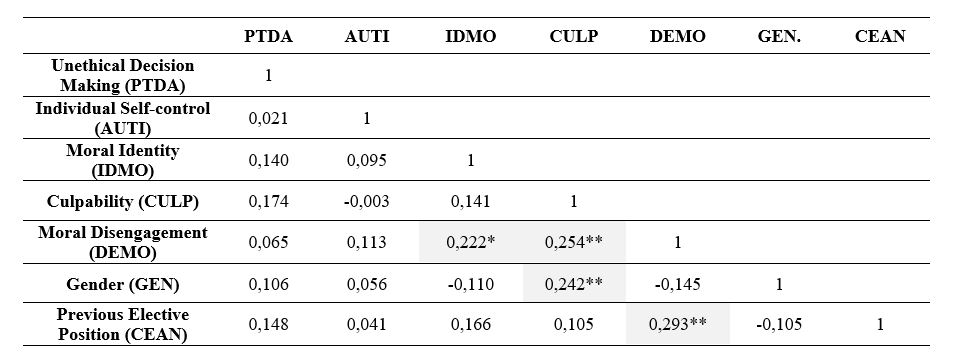 Table 4: Pearson Correlation Table
