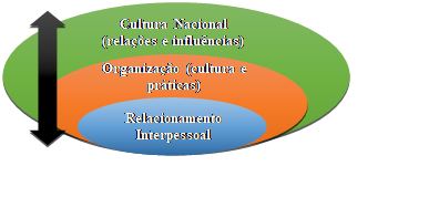 Figura 1: Relaes entre assdio moral, organizao e cultura.