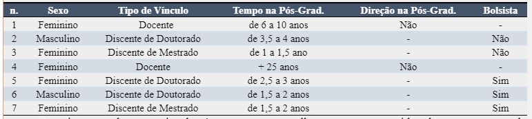 Tabela 2: Dados dos entrevistados