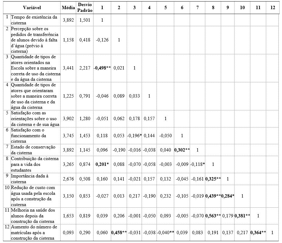Tabela 6: Mdias, desvio padro e correlaes entre variveis selecionadas