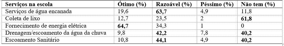 Tabela 2: Qualidade dos servios essenciais para o funcionamento da escola