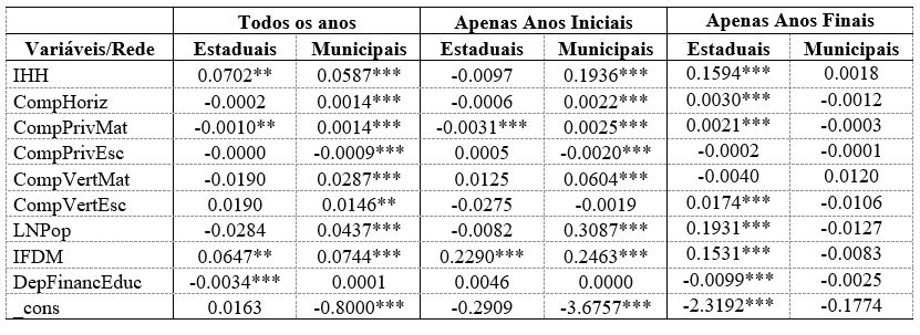 Tabela 6: Resultados das Regresses