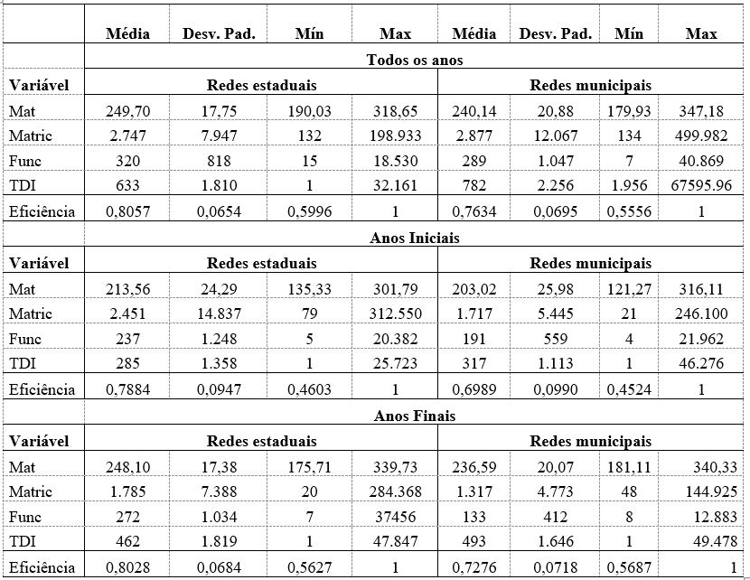 Tabela 4: Estatstica descritiva dos inputs e outputs do ndice de eficincia