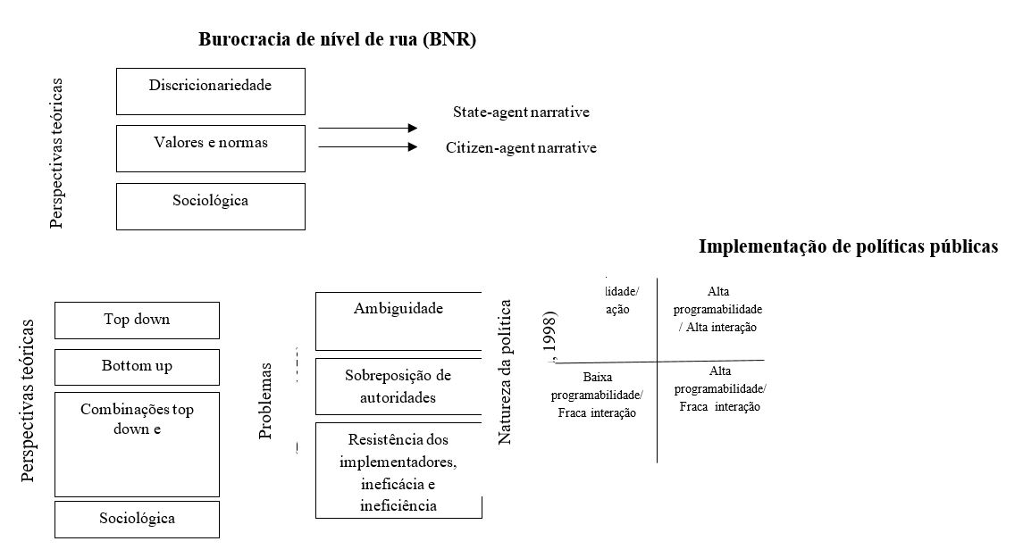 Figura 1: Chaves tericas: burocracia de nvel de rua e implementao de polticas pblicas