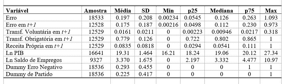 Tabela 1: Estatstica descritiva das variveis selecionadas
