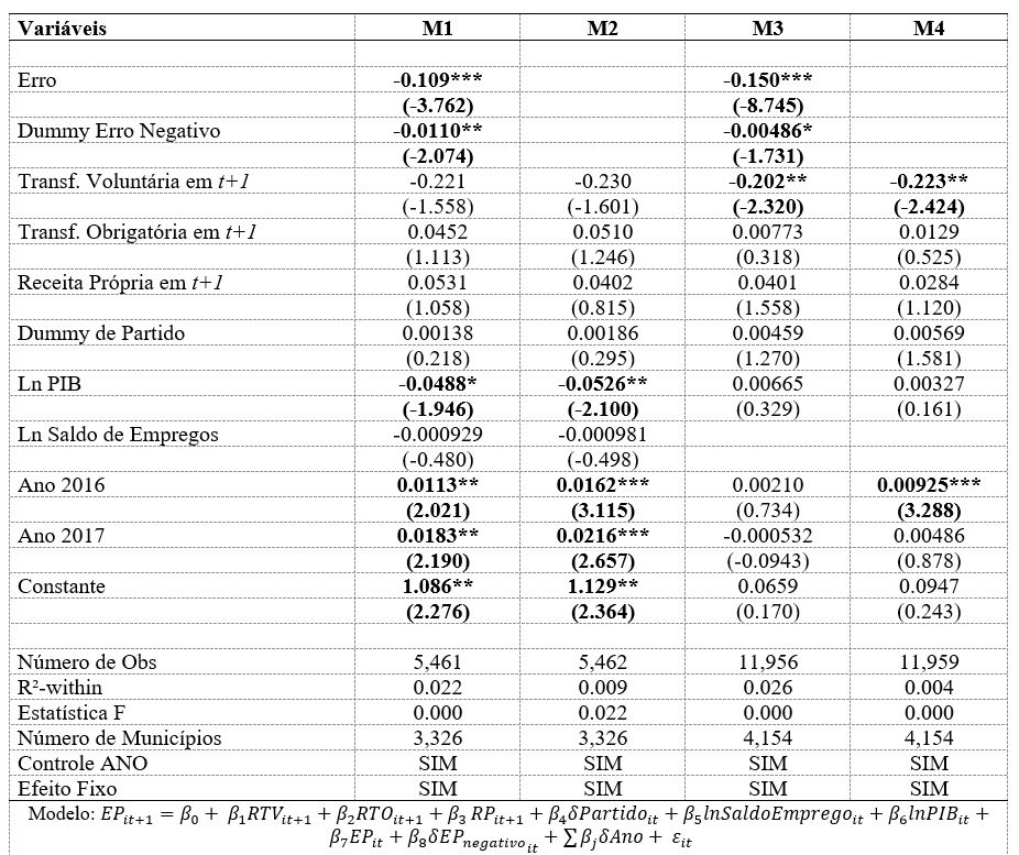 Tabela 2: Resultado da regresso estimada em painel